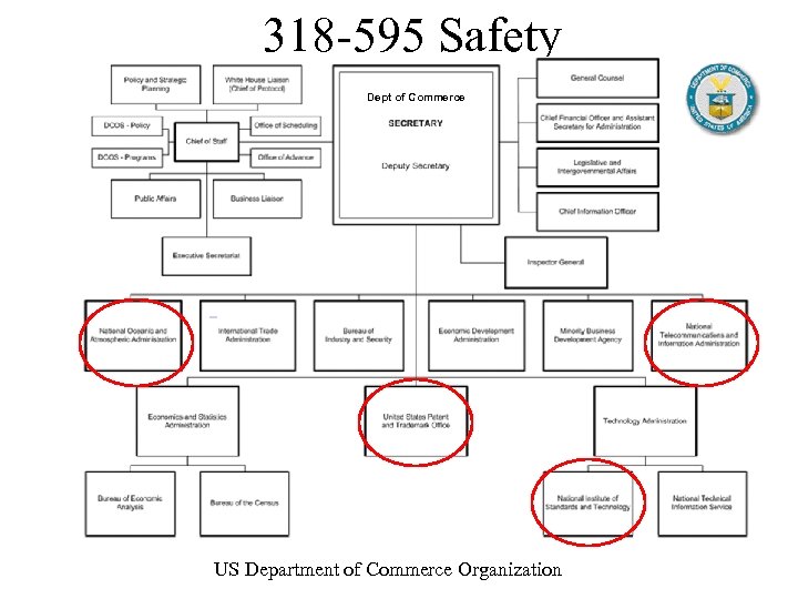 318 -595 Safety Dept of Commerce US Department of Commerce Organization 