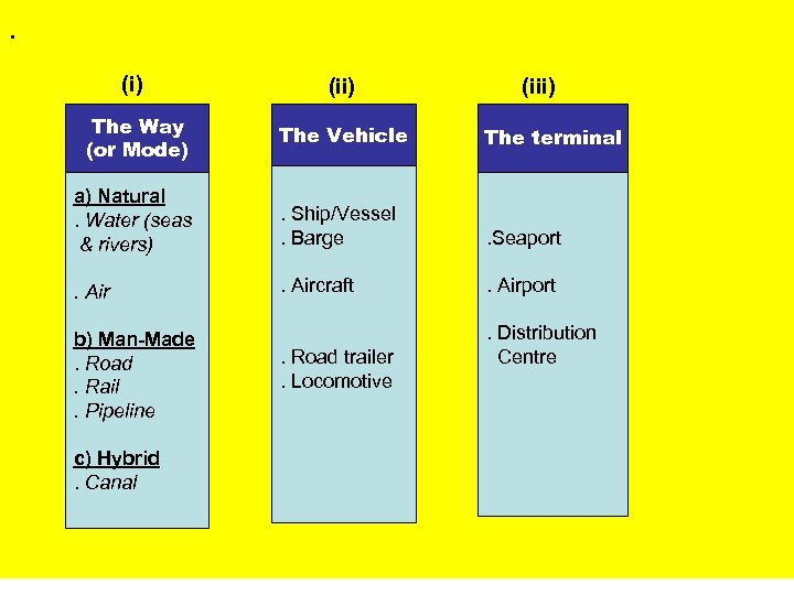 . (i) (ii) The Way (or Mode) The Vehicle The terminal a) Natural. Water