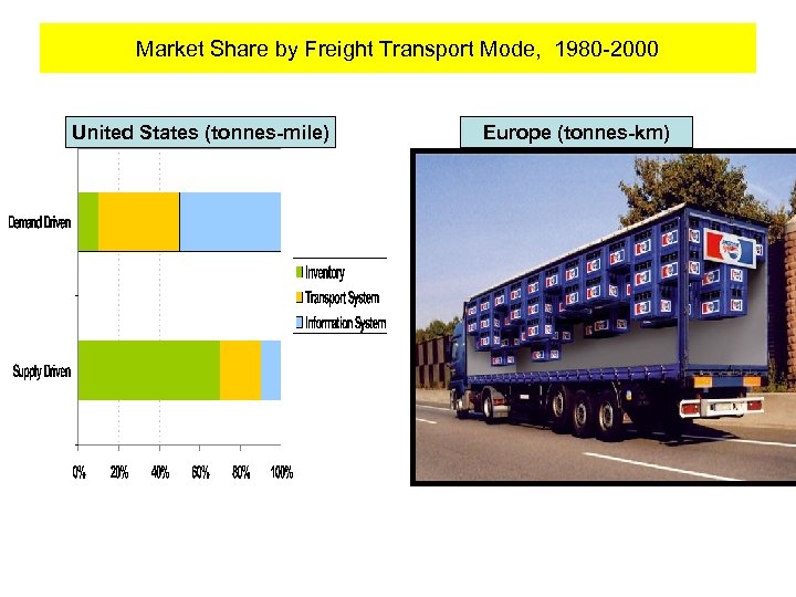 Market Share by Freight Transport Mode, 1980 -2000 United States (tonnes-mile) Europe (tonnes-km) 