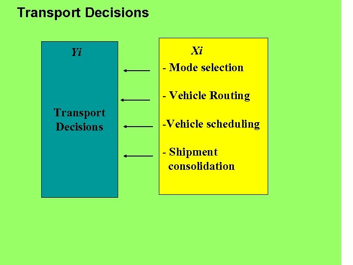 Transport Decisions Yi Xi - Mode selection - Vehicle Routing Transport Decisions -Vehicle scheduling