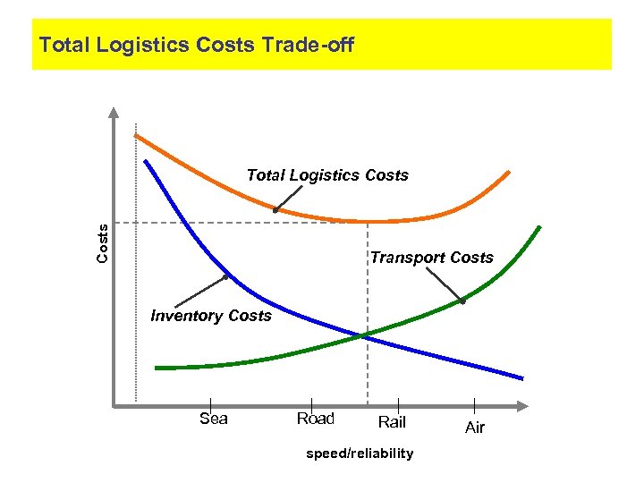 Total Logistics Costs Trade-off Costs Total Logistics Costs Transport Costs Inventory Costs Sea Road