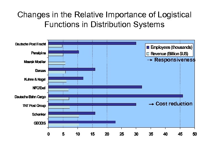 Changes in the Relative Importance of Logistical Functions in Distribution Systems Responsiveness Cost reduction