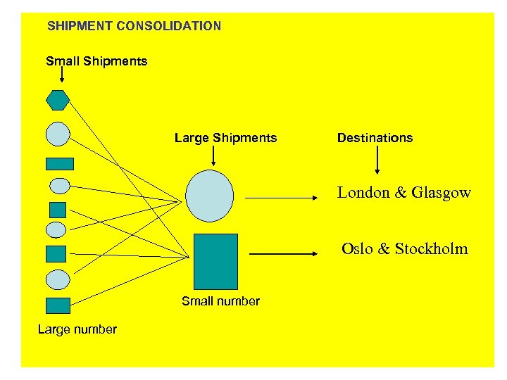 SHIPMENT CONSOLIDATION Small Shipments Large Shipments Destinations London & Glasgow Oslo & Stockholm Small