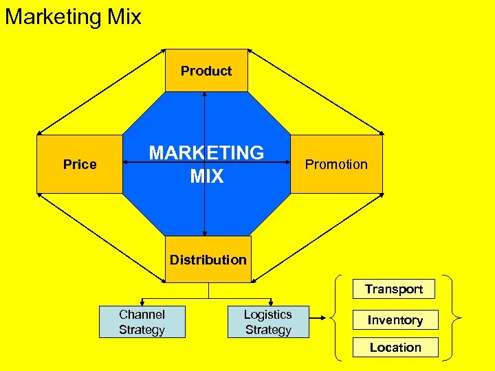 Marketing Mix Product Price MARKETING MIX Promotion Distribution Transport Channel Strategy Logistics Strategy Inventory