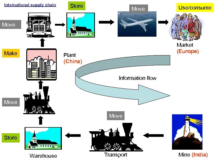 International supply chain Store Move Use/consume Move Make Market (Europe) Plant (China) Information flow