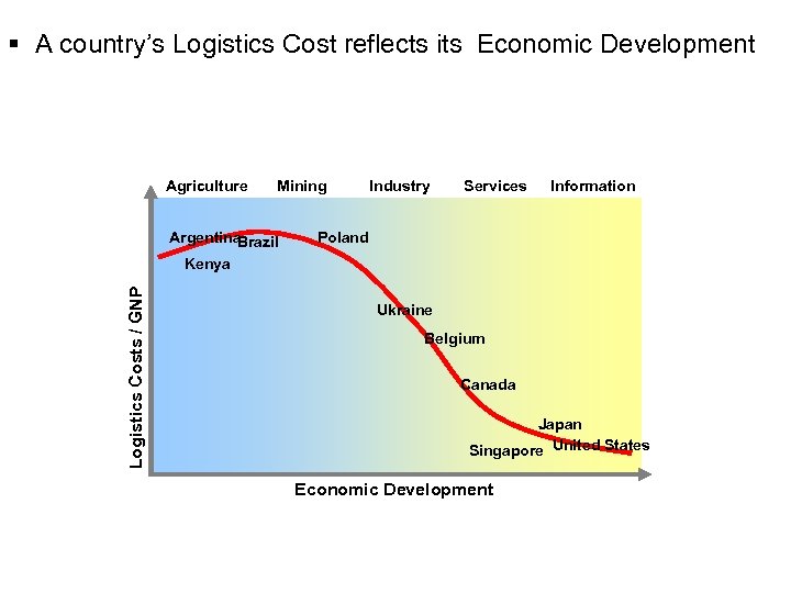 § A country’s Logistics Cost reflects its Economic Development Agriculture Mining Logistics Costs /