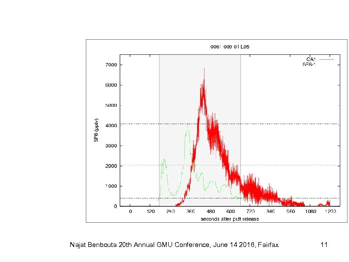 Najat Benbouta 20 th Annual GMU Conference, June 14 2016, Fairfax 11 