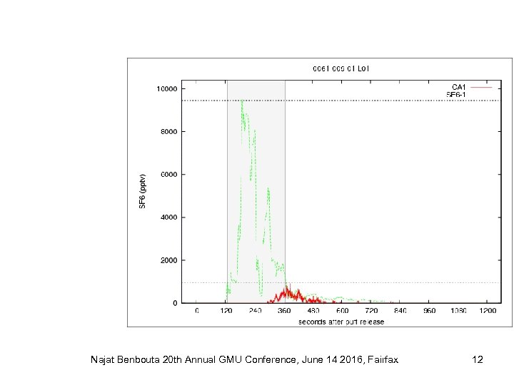 Najat Benbouta 20 th Annual GMU Conference, June 14 2016, Fairfax 12 