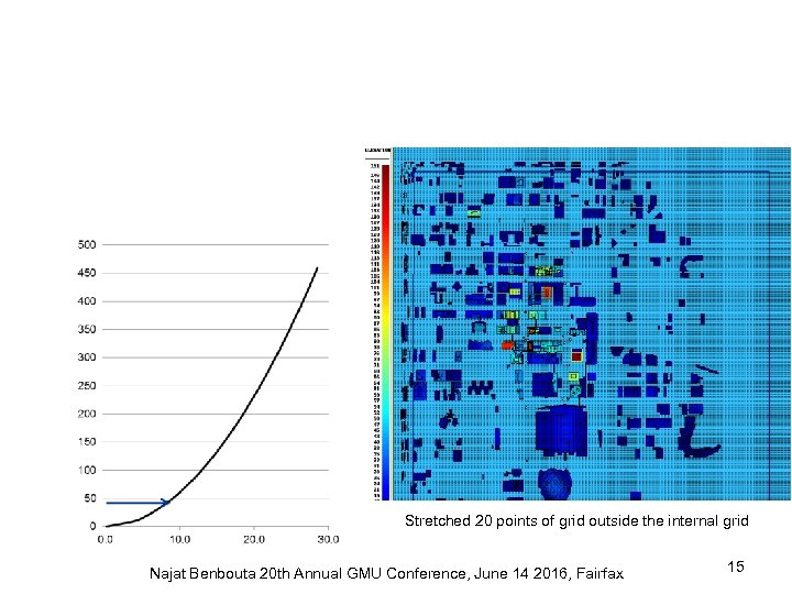 Stretched 20 points of grid outside the internal grid Najat Benbouta 20 th Annual
