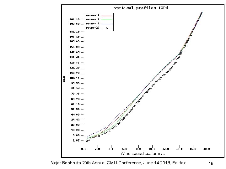 Wind speed scalar m/s Najat Benbouta 20 th Annual GMU Conference, June 14 2016,