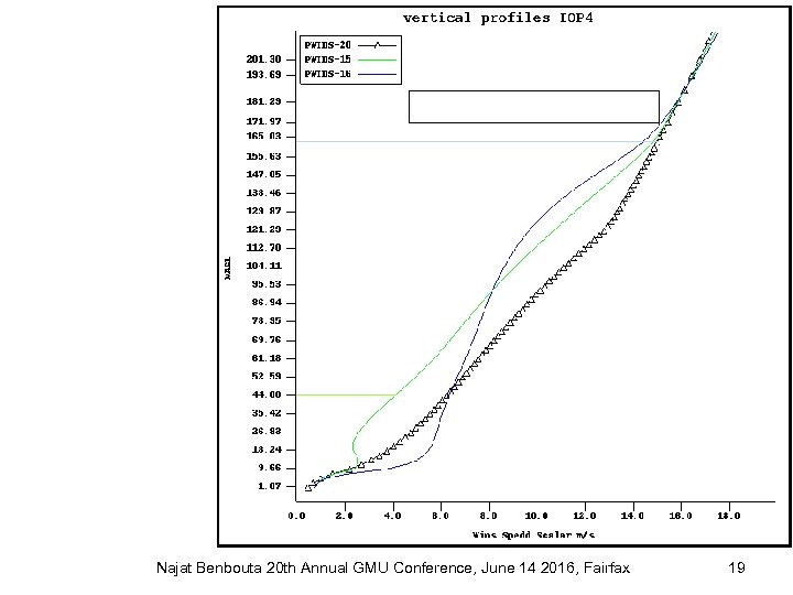Najat Benbouta 20 th Annual GMU Conference, June 14 2016, Fairfax 19 