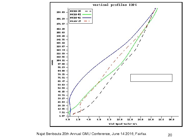Najat Benbouta 20 th Annual GMU Conference, June 14 2016, Fairfax 20 