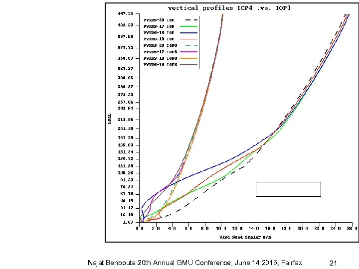 Najat Benbouta 20 th Annual GMU Conference, June 14 2016, Fairfax 21 