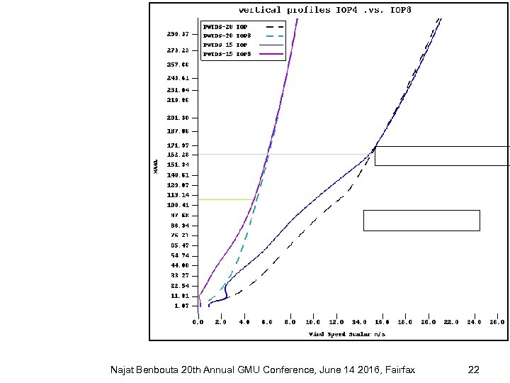 Najat Benbouta 20 th Annual GMU Conference, June 14 2016, Fairfax 22 