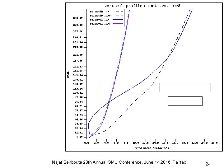 Najat Benbouta 20 th Annual GMU Conference, June 14 2016, Fairfax 24 