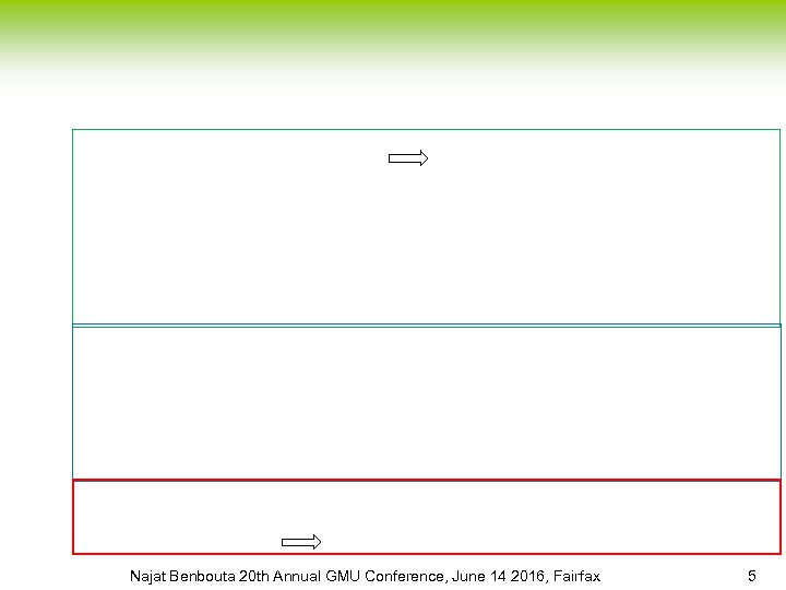 Najat Benbouta 20 th Annual GMU Conference, June 14 2016, Fairfax 5 