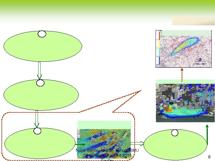 Najat Benbouta 20 th Annual GMU Conference, June 14 2016, 8 