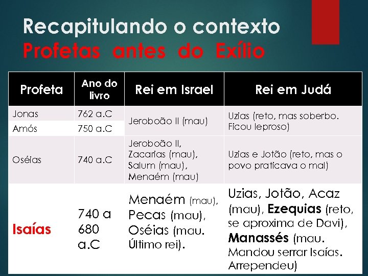 Recapitulando o contexto Profetas antes do Exílio Profeta Ano do livro Jonas 762 a.