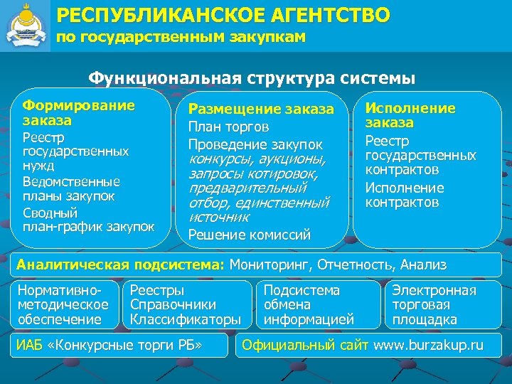 РЕСПУБЛИКАНСКОЕ АГЕНТСТВО по государственным закупкам Функциональная структура системы Формирование заказа Реестр государственных нужд Ведомственные