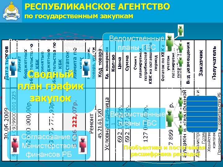 КБК 820 0114 0939900 001 225 Минфин РБ Согласование с Министерством финансов РБ Ремонт