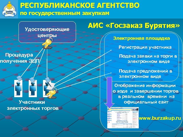РЕСПУБЛИКАНСКОЕ АГЕНТСТВО по государственным закупкам Удостоверяющие центры АИС «Госзаказ Бурятия» Электронная площадка Регистрация участника