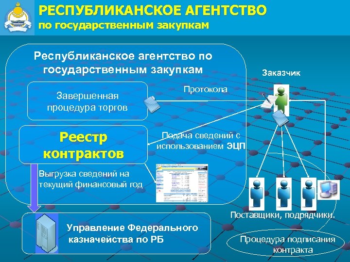 РЕСПУБЛИКАНСКОЕ АГЕНТСТВО по государственным закупкам Республиканское агентство по государственным закупкам Завершенная процедура торгов Реестр