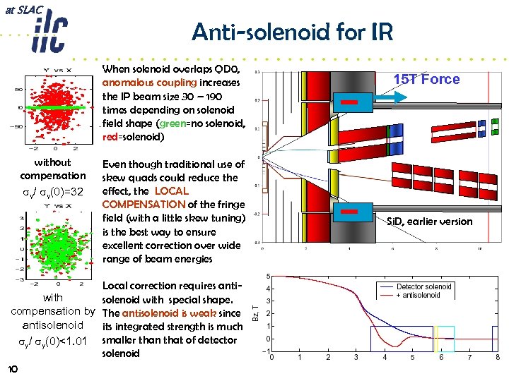 at SLAC Anti-solenoid for IR When solenoid overlaps QD 0, anomalous coupling increases the