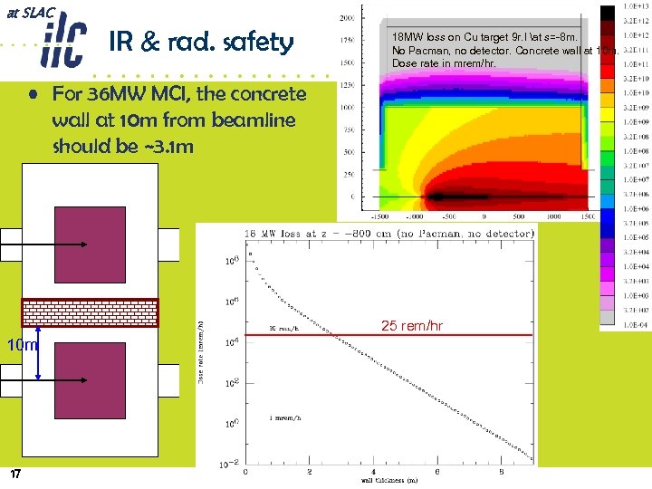 at SLAC IR & rad. safety 18 MW loss on Cu target 9 r.