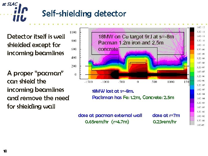 at SLAC Self-shielding detector Detector itself is well shielded except for incoming beamlines A
