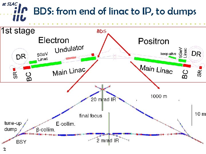 at SLAC BDS: from end of linac to IP, to dumps BDS 2 