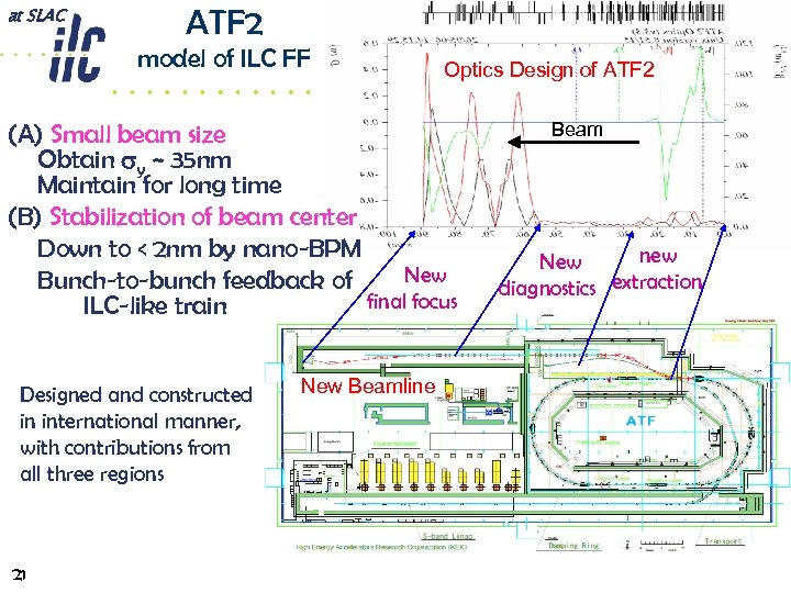 at SLAC ATF 2 model of ILC FF Optics Design of ATF 2 (A)