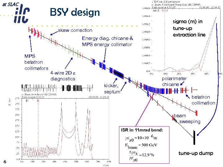 at SLAC BSY design sigma (m) in tune-up extraction line skew correction Energy diag.