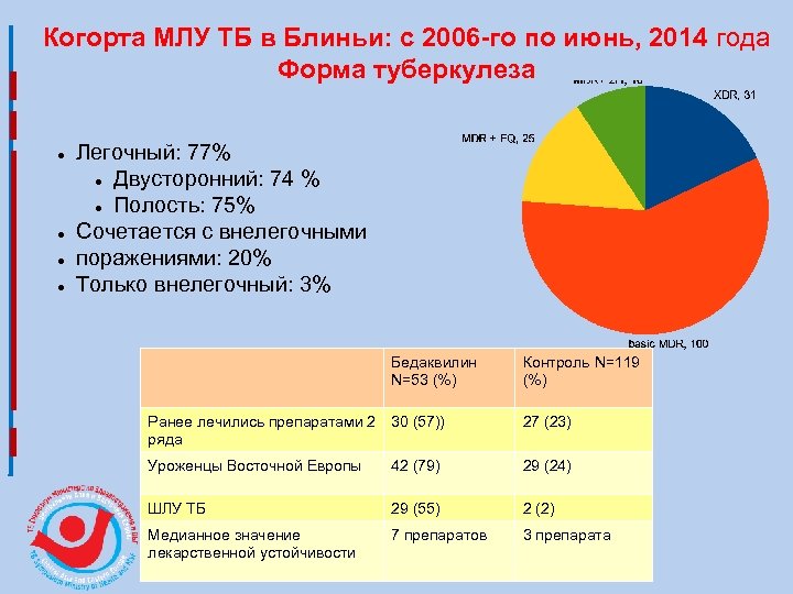 Когорта МЛУ ТБ в Блиньи: с 2006 -го по июнь, 2014 года Форма туберкулеза