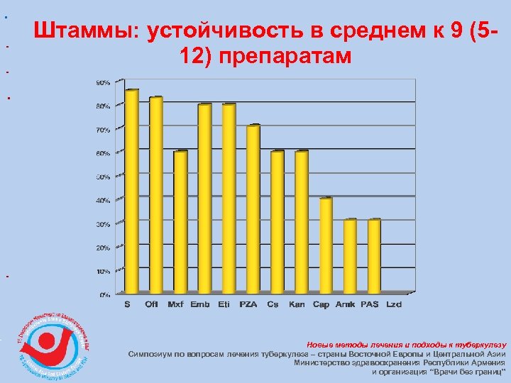 Штаммы: устойчивость в среднем к 9 (512) препаратам Новые методы лечения и подходы к