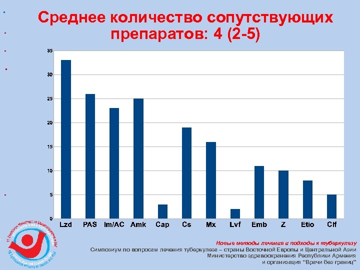 Среднее количество сопутствующих препаратов: 4 (2 -5) Новые методы лечения и подходы к туберкулезу