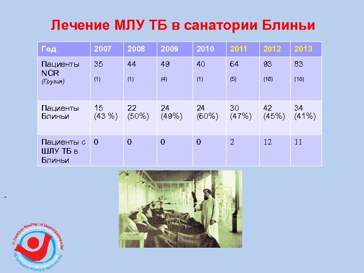Лечение МЛУ ТБ в санатории Блиньи Год 2007 2008 2009 2010 2011 2012 2013