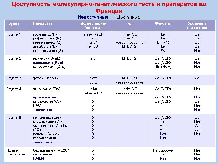 Доступность молекулярно-генетического теста и препаратов во Франции Недоступные Доступные Группа Препараты Молекулярная биология Тест