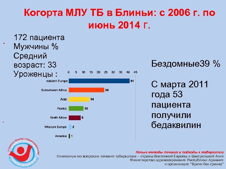 Когорта МЛУ ТБ в Блиньи: с 2006 г. по июнь 2014 г. 172 пациента