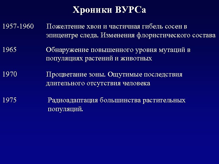 Хроники ВУРСа 1957 -1960 Пожелтение хвои и частичная гибель сосен в эпицентре следа. Изменения