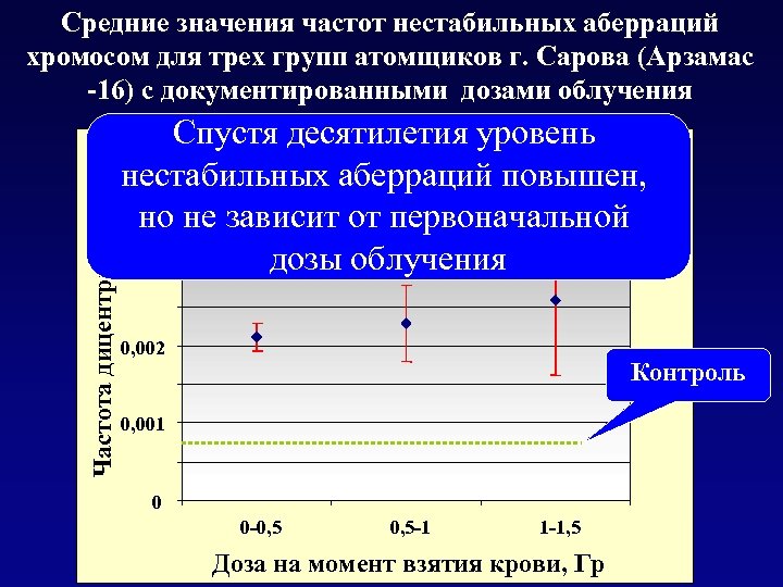 Частота дицентриков Средние значения частот нестабильных аберраций хромосом для трех групп атомщиков г. Сарова
