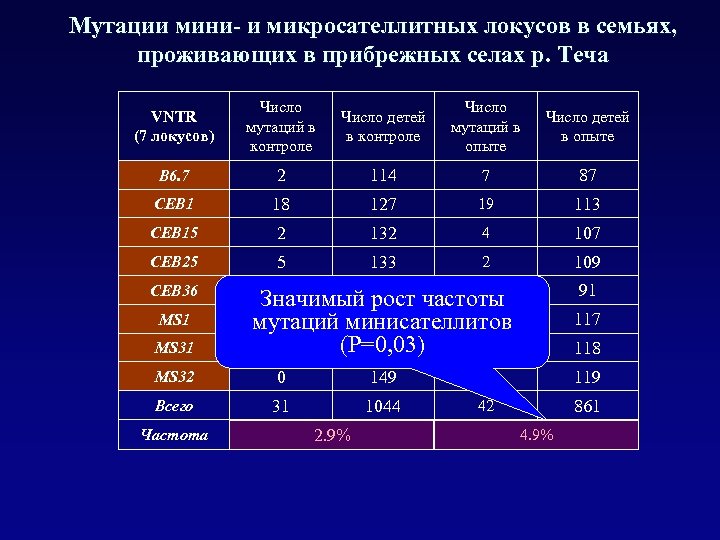 Мутации мини- и микросателлитных локусов в семьях, проживающих в прибрежных селах р. Теча VNTR