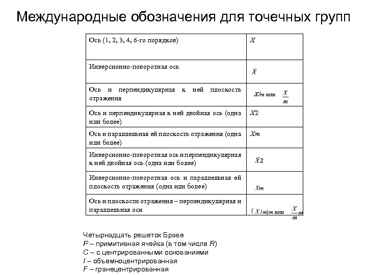 Международные обозначения для точечных групп Ось (1, 2, 3, 4, 6 -го порядков) X