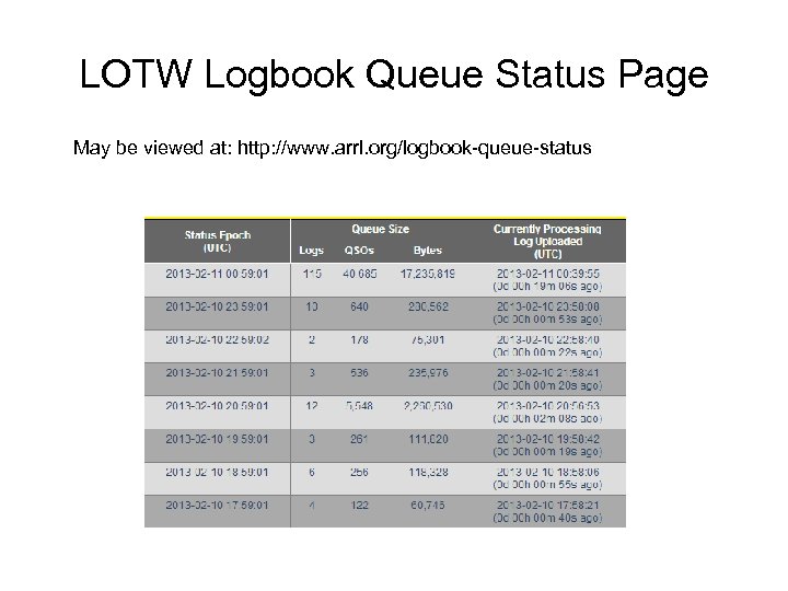 LOTW Logbook Queue Status Page May be viewed at: http: //www. arrl. org/logbook-queue-status 