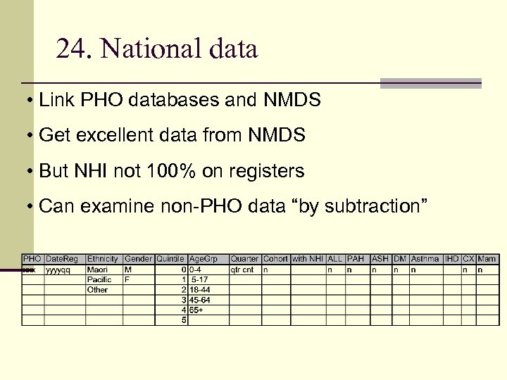 24. National data • Link PHO databases and NMDS • Get excellent data from