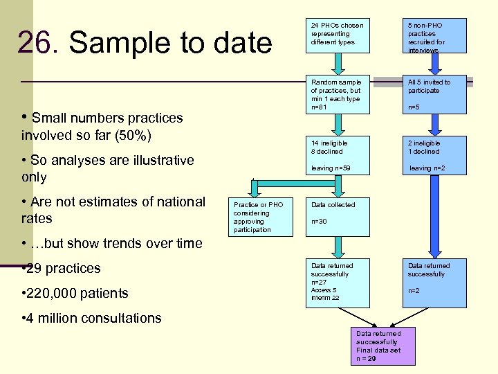  • So analyses are illustrative only • Are not estimates of national rates