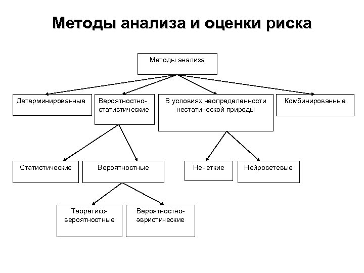 Вероятностные методы анализа рисков