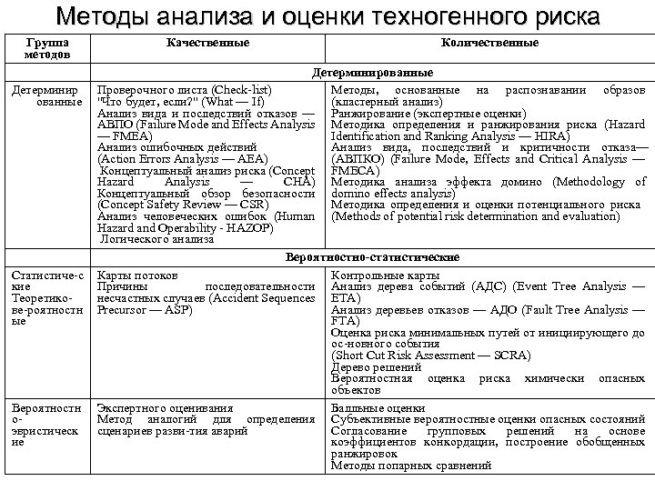 Методы анализа и оценки техногенного риска Группа методов Детерминир ованные Статистиче с кие Теоретико