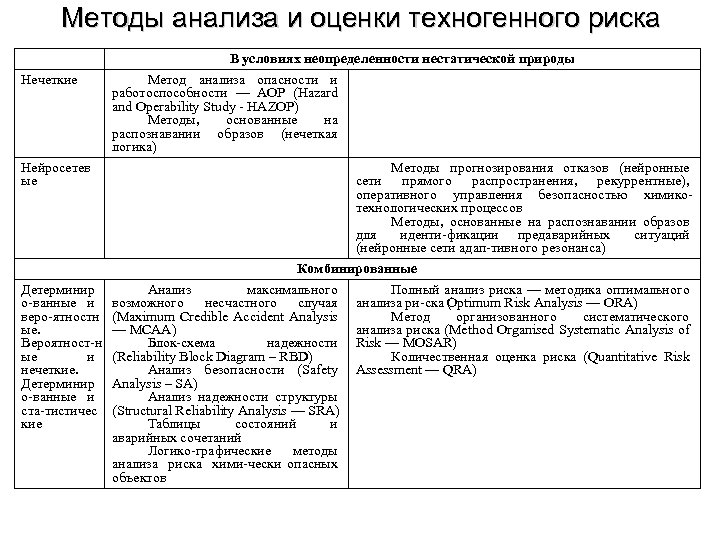 Блок схема анализа техногенного риска