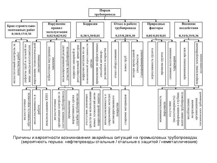 Причины и вероятности возникновения аварийных ситуаций на промысловых трубопроводах (вероятность порыва: нефтепроводы стальные /