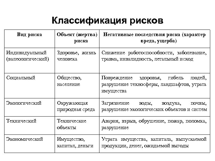 Признаки социальных рисков. Классификация видов риска. Риск – измерение риска, разновидности риска.. Классификация и характеристика видов риска. Характеристика видов риска.